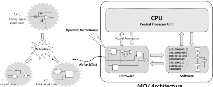 그림 1. 외부  노이즈에  의한  시스템  오동작 Fig. 1. System  Malfunction  by  External  Noise.