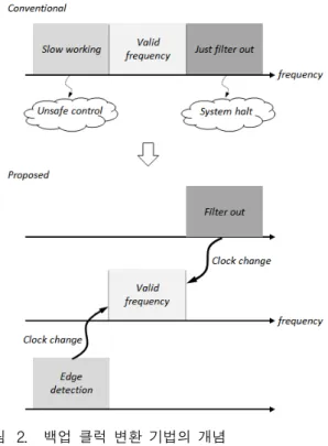 Fig. 2. Concept  of  Backup  Clock  Changing  Method.