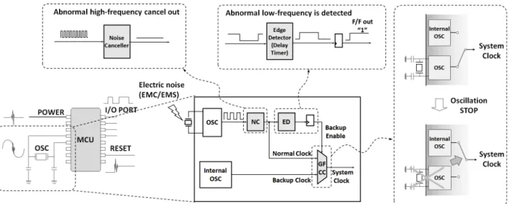 Fig. 4. Function  flow  chart  of  On-Chip  Glitch-Free  Backup  Clock  Changer.