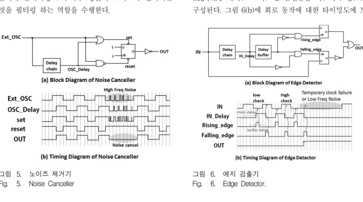 그림 6. 에지  검출기 Fig. 6. Edge  Detector.