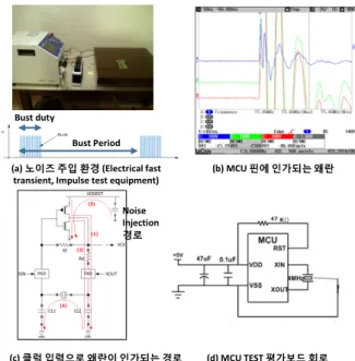 Fig. 11. Operation  evaluation  under  abnormal  clock  environment  by  Impulse  noise  injection.