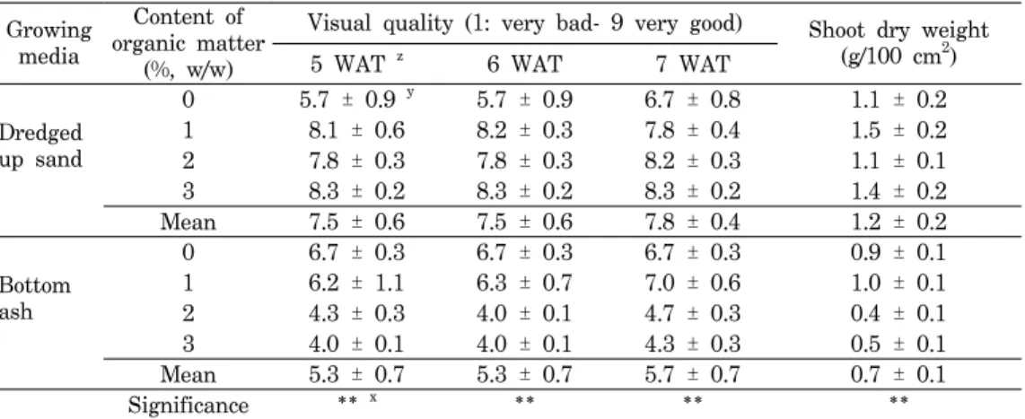 Table  4.  Effects  of    growing  media  and  organic  matter  on  visual  quality  and  shoot  dry  weight  of  creeping  bentgrass.