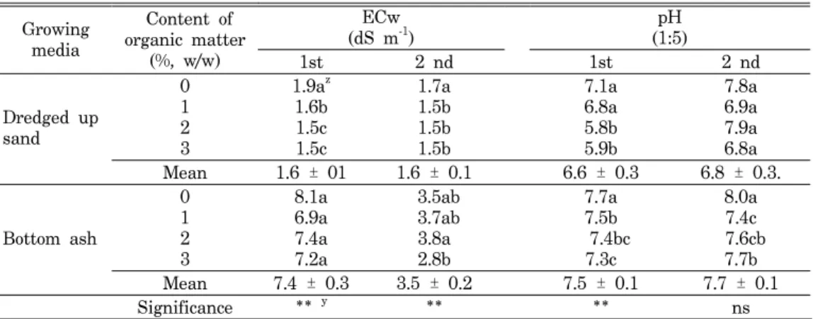Table  5.  ECw  and  pH  of  leachate  after  two  irrigations  with  1.5  dSm -1   saline  water.