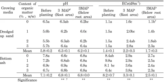 Table  6.  Changes  of  soil  pH  and  ECe  of  growing  media  before  planting  and  after  3  months  growing  of  creeping  bentgrass  under  1.5  dSm -1  saline  water  irrigation.