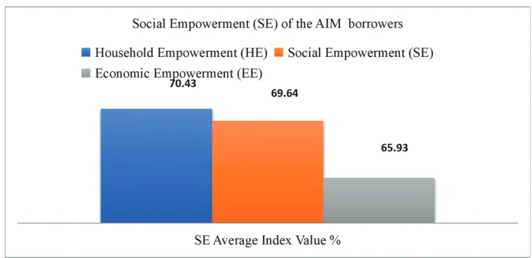 Table 12 and Figure 3 show the level of economic  empowerment of the AIM borrowers. Their decision-making  power in buying gifts for social functions is at 73.44%,  which indicated above medium level of development based  on the index values