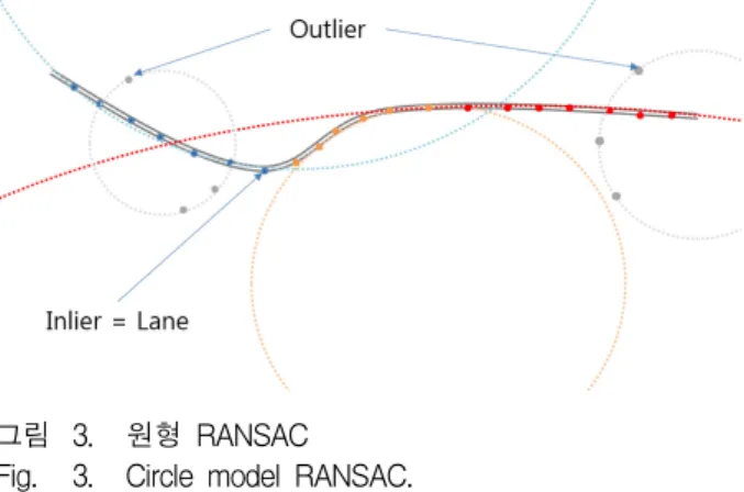 그림 3. 원형  RANSAC Fig. 3. Circle  model  RANSAC.