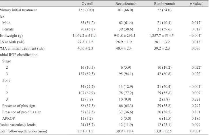 Table 1. Summary of ROP patients treated with intravitreal anti-vascular endothelial growth factor