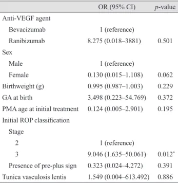 Table 4. Univariable analysis of factors influencing occur- occur-rence of major complications (retinal detachment, optic  atro-phy, cataract surgery) after anti-VEGF injection for ROP
