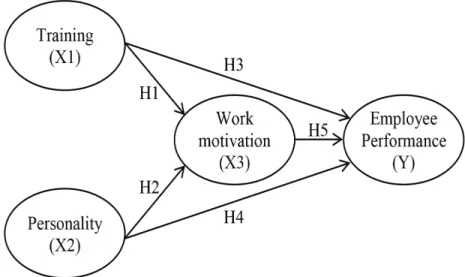 Figure 1: Research Model