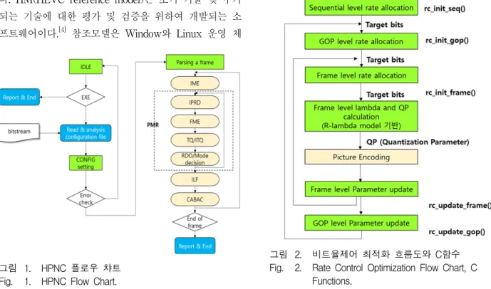 그림 1. HPNC  플로우  챠트 Fig. 1. HPNC  Flow  Chart.
