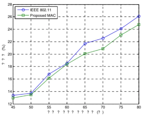 그림 9. 다양한  트래픽  조건에  따른  지연시간  비교 Fig. 9. Delay  vs.  various  traffic  conditions.
