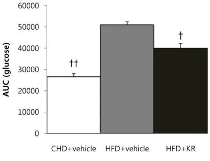 Figure 4B. AUC of IPGTT.  AUC  for  the  IPGTTs  was  calculated  from  0  to 