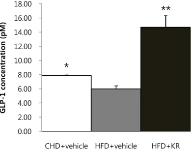 Figure  5.  KR-66195  increased  plasma  GLP-1  concentration  in  C57BL/6  mice. KR-66195 treatment for 8 weeks increased plasma active GLP-1 levels