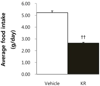 Figure 6B. Average food intake for 3 weeks. 10mg/kg KR-66195 treatment 