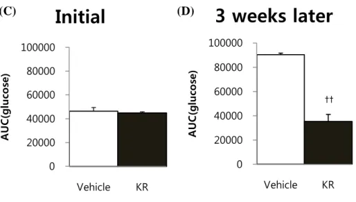 Figure  7.  ob/ob  mice  administered  KR-66195  for  3  weeks  showed  improved  glucose  tolerance  during  IPGTT