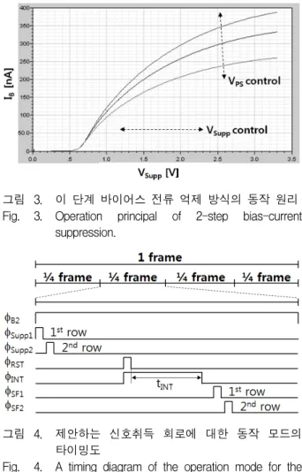 그림 4. 제안하는  신호취득  회로에  대한  동작  모드의  타이밍도