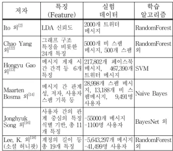 Table 1. Existing  work  on  SNS  polluter  detection.