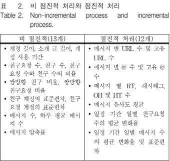 Table 2. Non-incremental  process  and  incremental  process.
