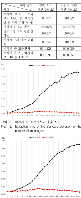 Table 3. Average  time  of  the  feature  extraction  over  30  days.