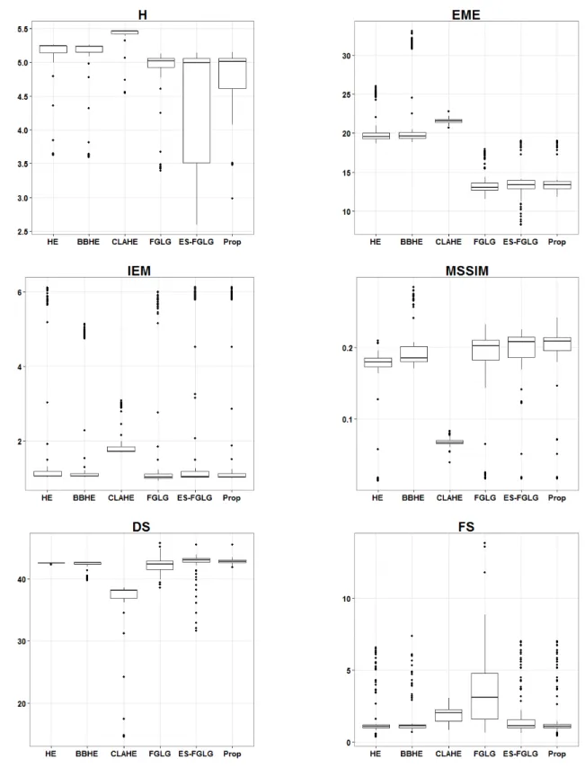 Fig. 2. Boxplot  results  of  6  measurements(H.  EME,  IEM,  MSSIM,  DS  and  FS)  for  6  contrast  enhancement  methods(HE,  BBHE,  CLAHE,  FGLG,  ES-FGLG  and  Prop)  using  whole  frames  of  a  man  video