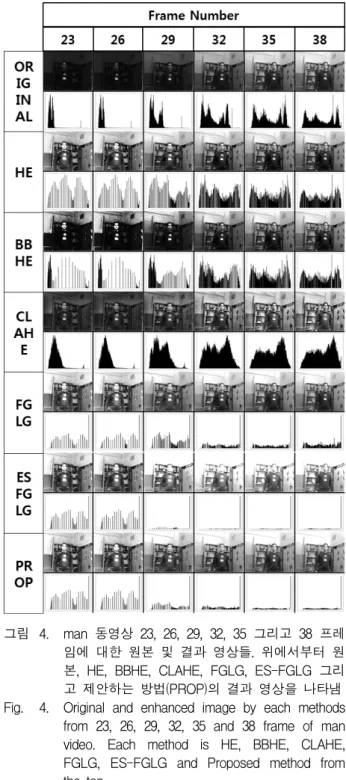 그림 3. man  동영상의  평균  밝기  값 Fig. 3. Average  intensity  of  the  man  movie.