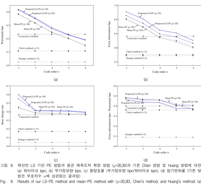 Fig. 9. Results  of  our  LS-PE  method  and  mean-PE  method  with  (  =20,30),  Chen’s  method,  and  Huang’s  method;  (a)  watermark  bpn,  (b)  extra  information  bpn,  (c)  capacity  efficiency  (extra  information/watermark),  and  (d)  base  chan