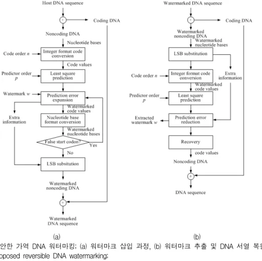 그림 1. 제안한  가역  DNA  워터마킹;  (a)  워터마크  삽입  과정,  (b)  워터마크  추출  및  DNA  서열  복원  과정 Fig. 1