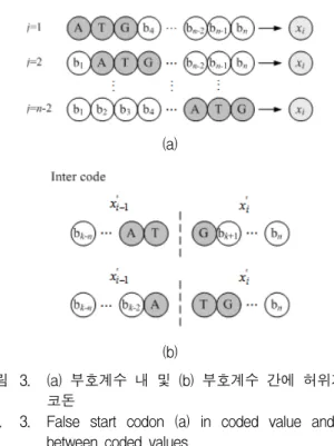 Fig. 3. False  start  codon  (a)  in  coded  value  and  (b)  between  coded  values.