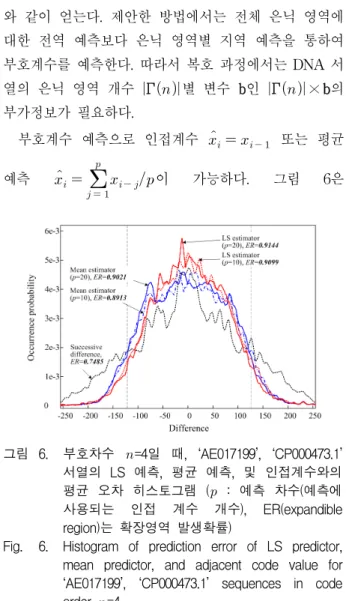 Fig. 6. Histogram  of  prediction  error  of  LS  predictor,  mean  predictor,  and  adjacent  code  value  for 