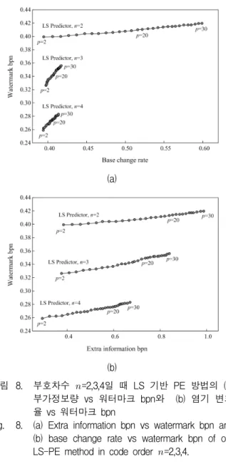 Fig. 7. Average  watermark  bpn  on  code  order 