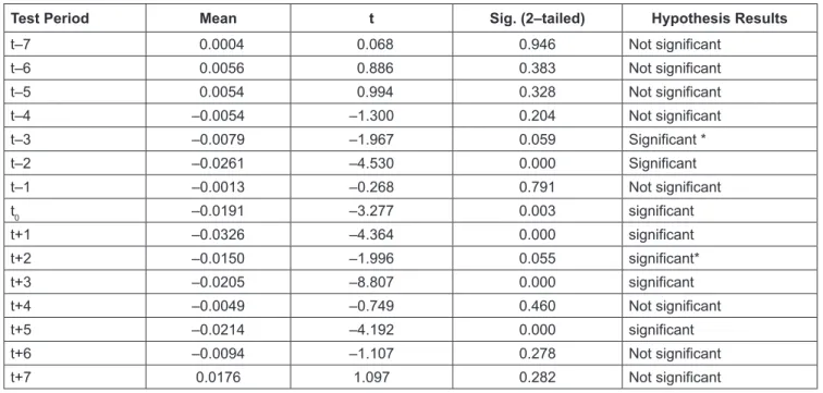 Table 3: The Significance Test Results of Abnormal Return during the Test Period