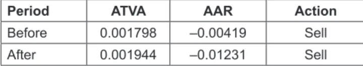 Table 5: TVA Average Before and After the Event