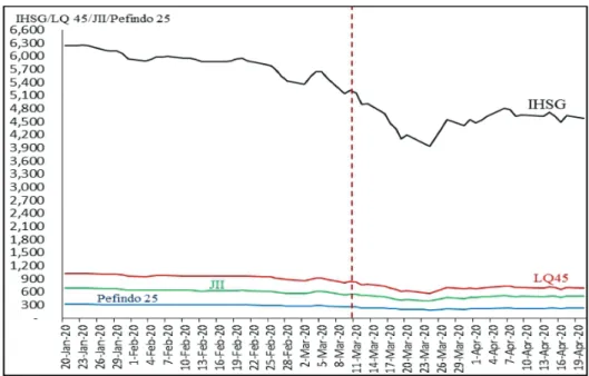 Figure 1: The Stock Indices Development of IHSG, LQ 45, JII, and Pefindo 25  (January 20–April 20, 2020) Source: www.idx.co.id and reprocessed
