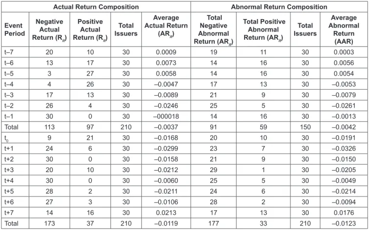 Table 1 provides information that the average Sharia stock  in JII for 7 trading days before the event, the majority gave a  negative reaction to the occurrence of the global Covid-19  pandemic