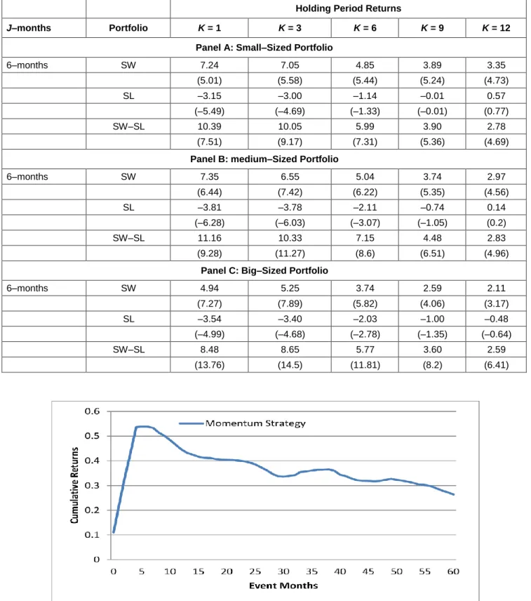 Table 3: Profitability of Momentum Strategy Based on Different Sizes 