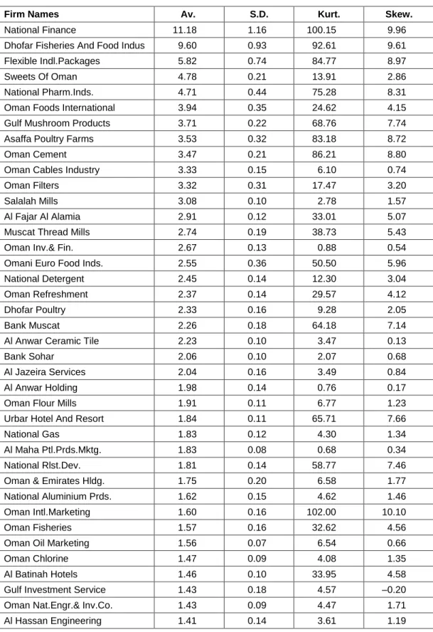Table 1: Descriptive statistics of firm stock returns in Oman 