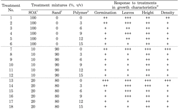Table  5.  Overall  summary  of  treatment  effects  of  SOA  and  polymer  mixtures  on  the  growth  characteristics  in  the  study.