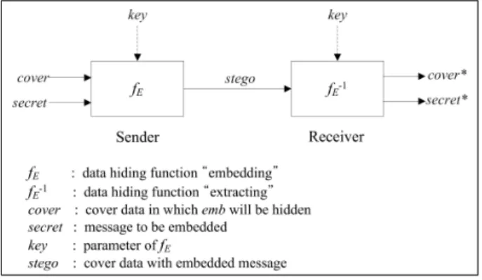Fig. 1. Model  of  Information  Hiding.