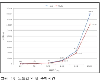 그림 13. 노드별  전체  수행시간 Fig. 13. Total  Execution  Time.