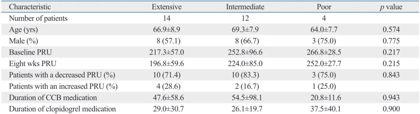 Table 2. Comparison of P2Y12 Reaction Units According to CYP2C19 Genotype