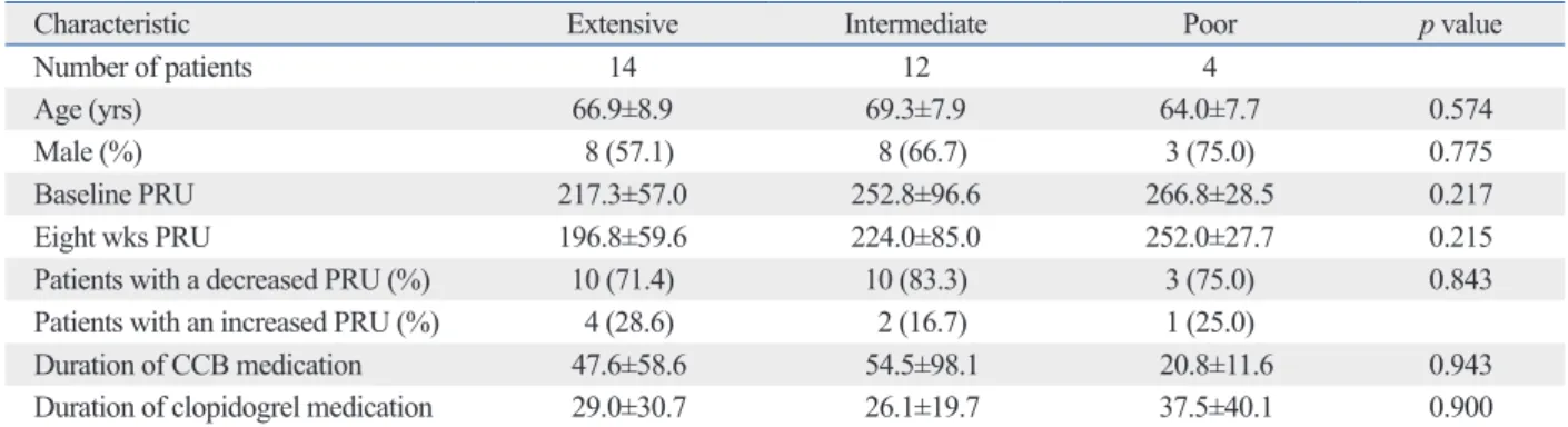 Table 2. Comparison of P2Y12 Reaction Units According to CYP2C19 Genotype