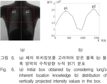 Fig. 6. (a) Initial box obtained by considering lung’s inherent location knowledge (b) distribution of vertically projected intensity values in the box.