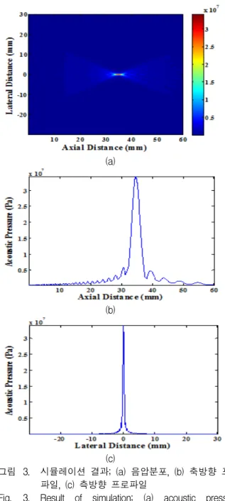 Fig. 3. Result  of  simulation;  (a)  acoustic  pressure  distribution,  (b)  axial  profile,  (c)  lateral  profile.