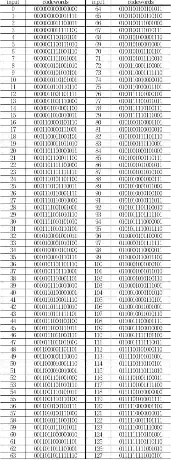 표 1.  m in =3  일  때의  3/6  변조부호의  코드워드 Table 1. Codeword  of  3/6  modulation  code  of   m in =3.