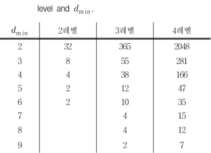 Table 1. The  number  of  codeword  in  accordance  with  level  and   m in .
