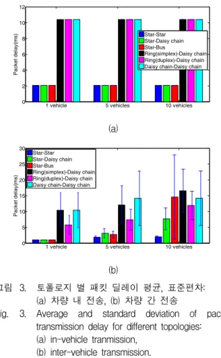 그림 2. 트래픽  생성  레이트에  따른  평균  패킷  딜레이  Fig. 2. Average  packet  transmission  delay  for  various 