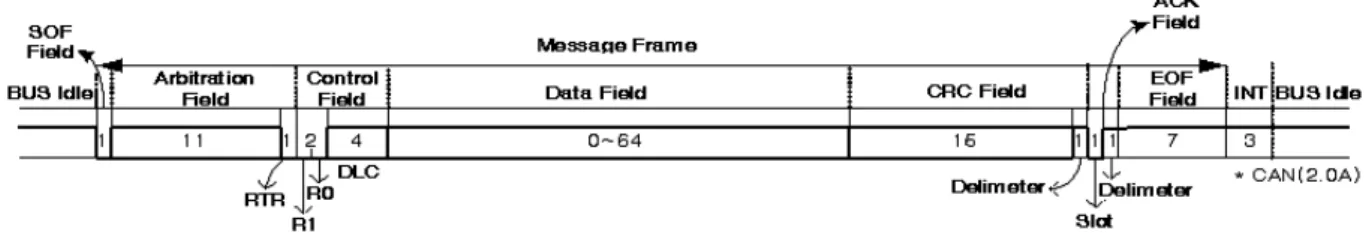 그림 1. 표준  CAN  2.0(A)  메시지  프레임 Fig. 1. Standard  CAN  2.0(A)  message  frame.
