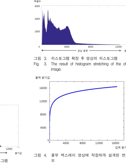 그림 2. 원본  흉부  엑스레이  영상의  히스토그램  Fig. 2. Histogram  of  an  original  chest  X-ray  image.