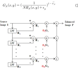 그림 5. 다중  대역  기반의  선명도  개선  블록도 Fig. 5. Block  diagram  of  the  multi-scale  based  detail 