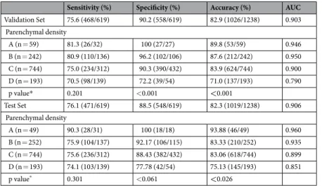 Table 4.  Diagnostic Performances according to breast density.  *Chi-square test.